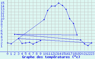Courbe de tempratures pour Formigures (66)