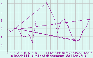 Courbe du refroidissement olien pour Cottbus