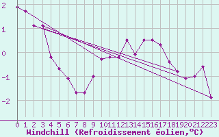 Courbe du refroidissement olien pour Gullholmen