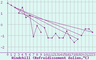 Courbe du refroidissement olien pour la bouée 63056