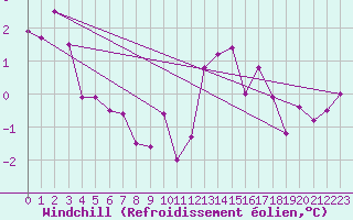 Courbe du refroidissement olien pour Dieppe (76)