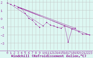 Courbe du refroidissement olien pour la bouée 62143