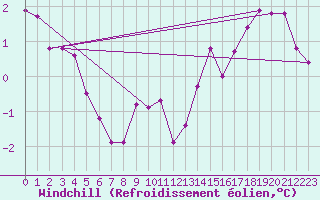 Courbe du refroidissement olien pour Renwez (08)
