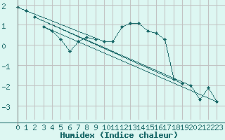 Courbe de l'humidex pour Gornergrat