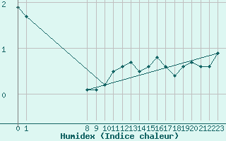 Courbe de l'humidex pour San Chierlo (It)