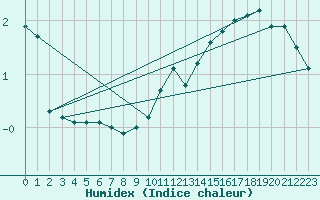 Courbe de l'humidex pour Engins (38)