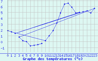 Courbe de tempratures pour Cazaux (33)