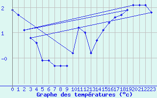 Courbe de tempratures pour Renwez (08)