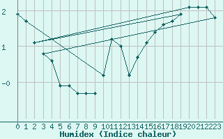 Courbe de l'humidex pour Renwez (08)