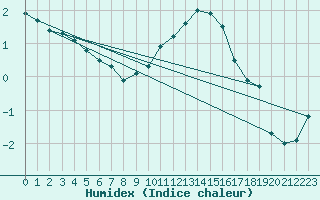 Courbe de l'humidex pour Miribel-les-Echelles (38)