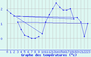 Courbe de tempratures pour Pasvik