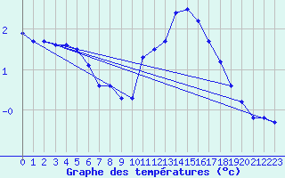 Courbe de tempratures pour Beauvais (60)