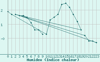 Courbe de l'humidex pour Beauvais (60)