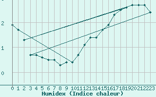 Courbe de l'humidex pour Nevers (58)