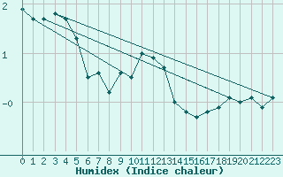 Courbe de l'humidex pour Dagloesen