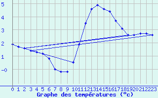 Courbe de tempratures pour Lagny-sur-Marne (77)