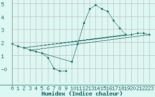 Courbe de l'humidex pour Lagny-sur-Marne (77)