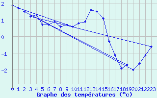 Courbe de tempratures pour Oberriet / Kriessern