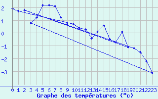 Courbe de tempratures pour Roldalsfjellet