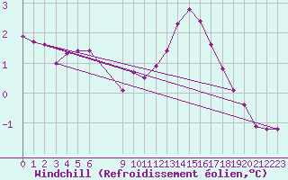 Courbe du refroidissement olien pour Pinsot (38)