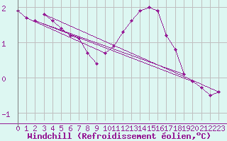 Courbe du refroidissement olien pour Renwez (08)