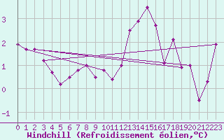Courbe du refroidissement olien pour Chasseral (Sw)