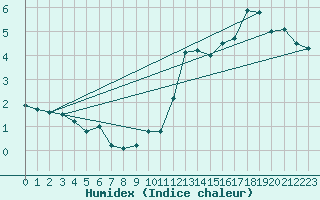 Courbe de l'humidex pour Hoernli