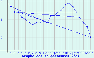 Courbe de tempratures pour Woluwe-Saint-Pierre (Be)