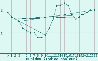 Courbe de l'humidex pour Lerida (Esp)