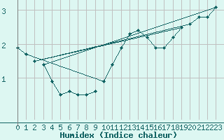 Courbe de l'humidex pour Hoherodskopf-Vogelsberg