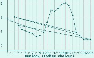 Courbe de l'humidex pour Vaux-sur-Sre (Be)