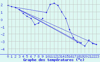 Courbe de tempratures pour Les Eplatures - La Chaux-de-Fonds (Sw)