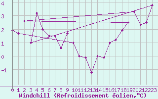 Courbe du refroidissement olien pour Wilhelminadorp Aws