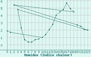 Courbe de l'humidex pour Corner Brook