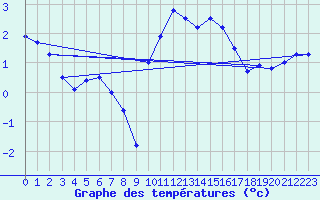 Courbe de tempratures pour Charleville-Mzires (08)