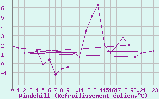 Courbe du refroidissement olien pour Kleine-Brogel (Be)