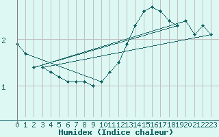 Courbe de l'humidex pour Verneuil (78)