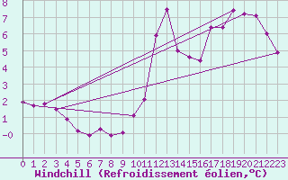 Courbe du refroidissement olien pour Lyon - Saint-Exupry (69)