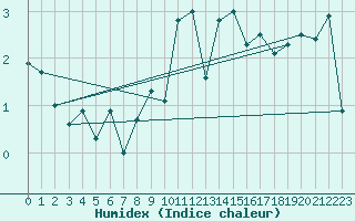Courbe de l'humidex pour Saint Gallen