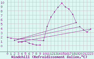 Courbe du refroidissement olien pour Herbault (41)