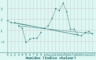 Courbe de l'humidex pour Villarzel (Sw)