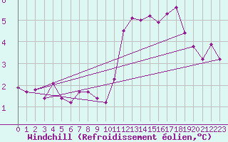 Courbe du refroidissement olien pour Beauvais (60)