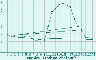 Courbe de l'humidex pour Mouilleron-le-Captif (85)