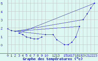 Courbe de tempratures pour Skillinge