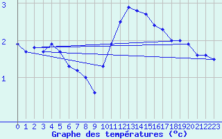 Courbe de tempratures pour Calais / Marck (62)