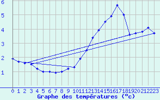 Courbe de tempratures pour Bignan (56)