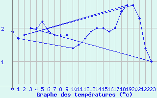 Courbe de tempratures pour Kemionsaari Kemio Kk