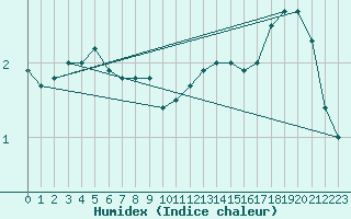 Courbe de l'humidex pour Kemionsaari Kemio Kk