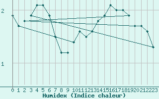 Courbe de l'humidex pour Marnitz