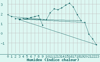 Courbe de l'humidex pour Saclas (91)